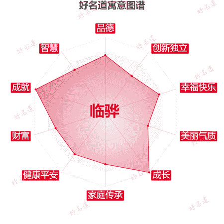 名字临骅的寓意图谱
