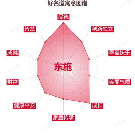 名字东施的寓意图谱