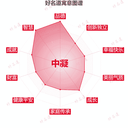 名字中凝的寓意图谱