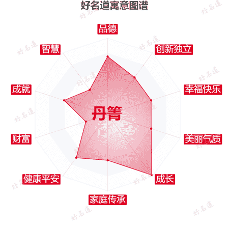 名字丹箐的寓意图谱