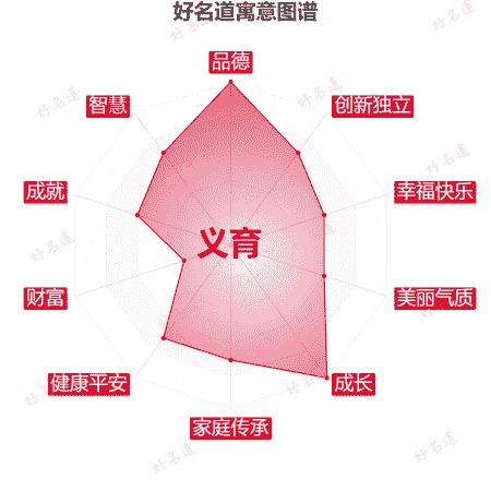 名字义育的寓意图谱