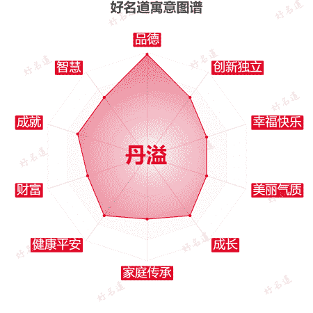 名字丹溢的寓意图谱