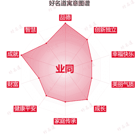 名字业同的寓意图谱