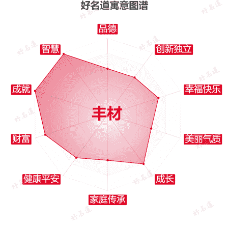 名字丰材的寓意图谱