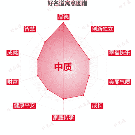 名字中质的寓意图谱