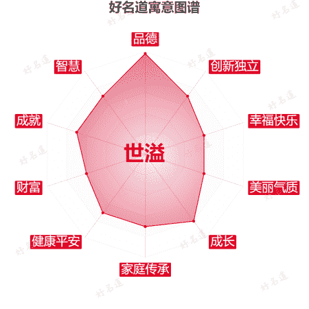 名字世溢的寓意图谱