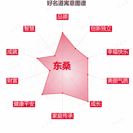 名字东桑的寓意图谱