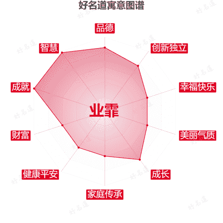 名字业霏的寓意图谱