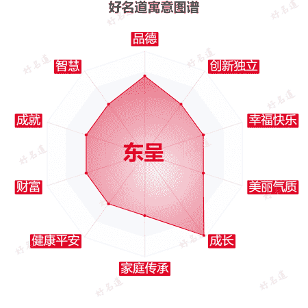 名字东呈的寓意图谱