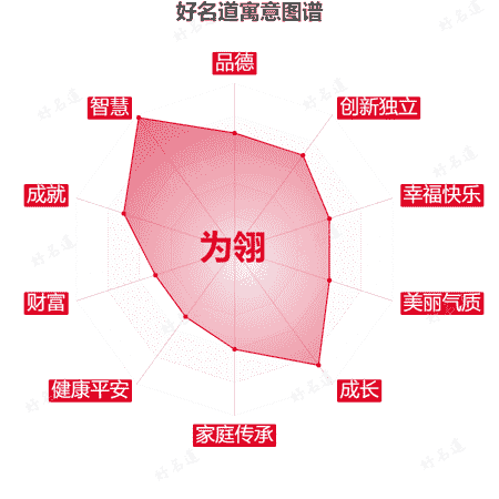 名字为翎的寓意图谱