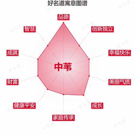 名字中苇的寓意图谱