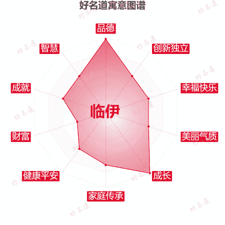 名字临伊的寓意图谱