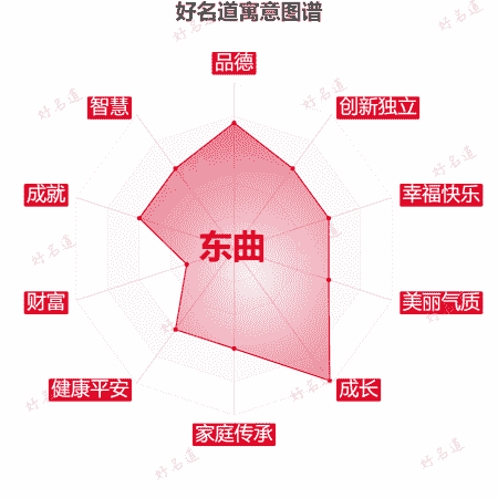 名字东曲的寓意图谱