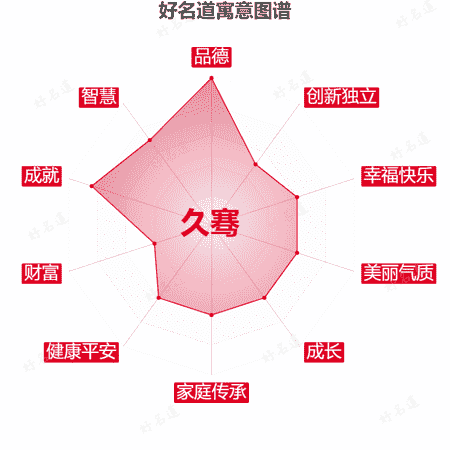名字久骞的寓意图谱