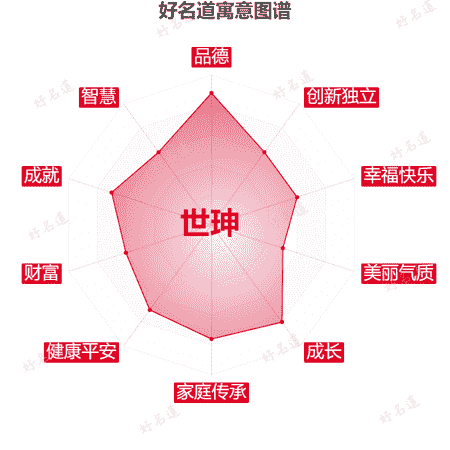 名字世珅的寓意图谱