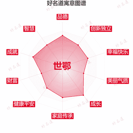 名字世鄂的寓意图谱