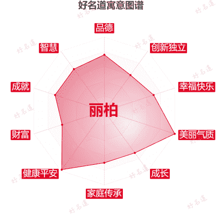 名字丽柏的寓意图谱