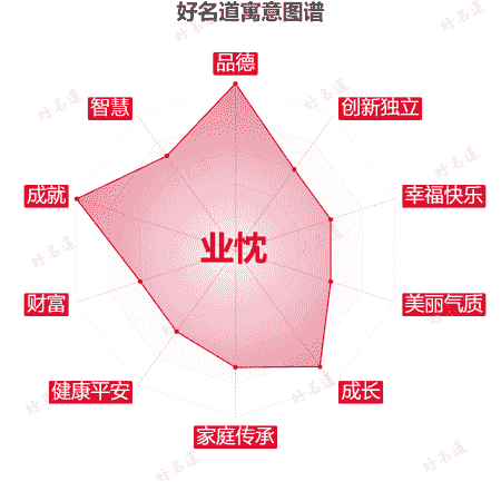 名字业忱的寓意图谱