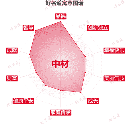 名字中材的寓意图谱