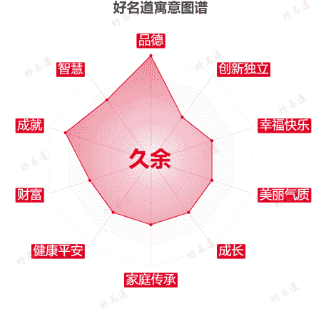 名字久余的寓意图谱