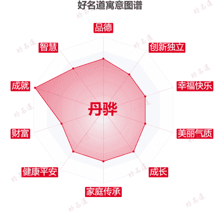 名字丹骅的寓意图谱