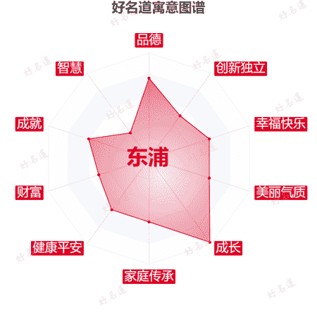 名字东浦的寓意图谱