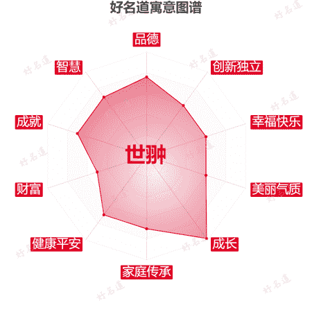 名字世翀的寓意图谱