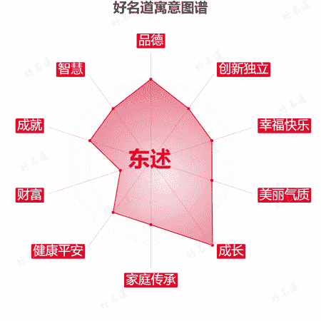 名字东述的寓意图谱