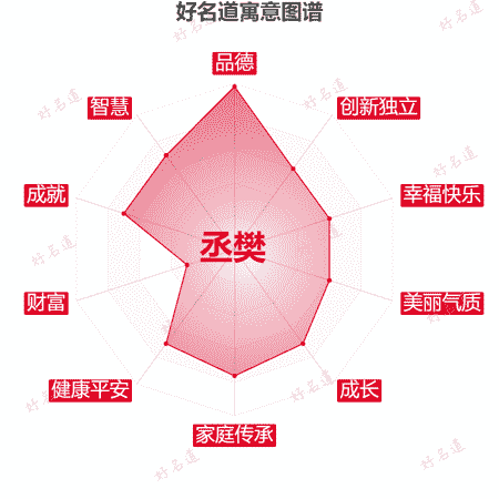 名字丞樊的寓意图谱