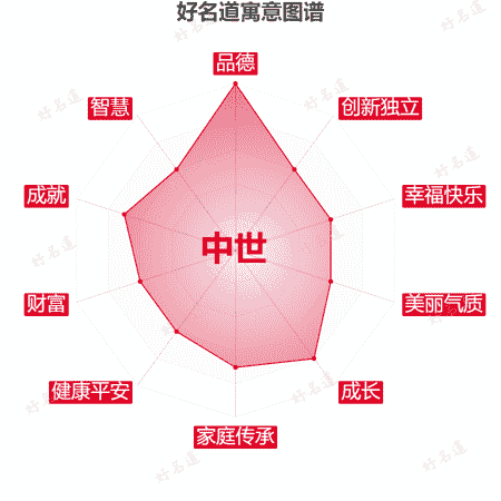 名字中世的寓意图谱