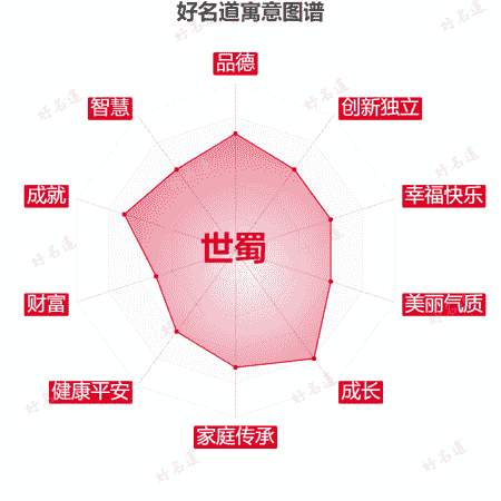 名字世蜀的寓意图谱