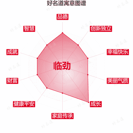 名字临劲的寓意图谱