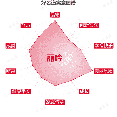 名字丽吟的寓意图谱