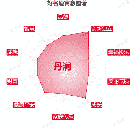 名字丹澜的寓意图谱