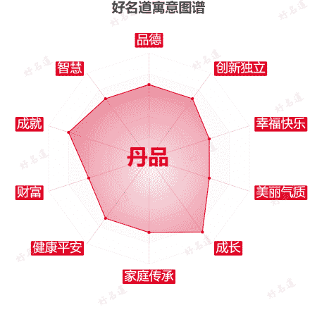 名字丹品的寓意图谱