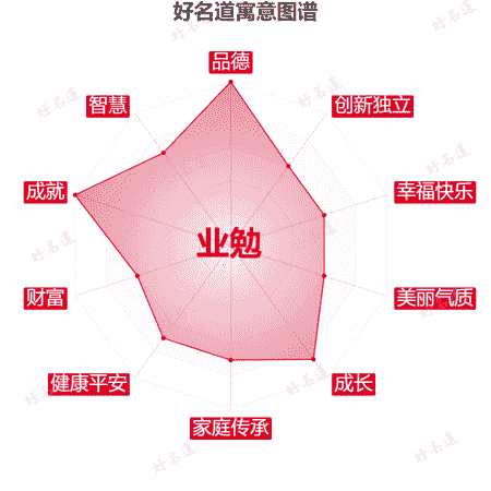 名字业勉的寓意图谱