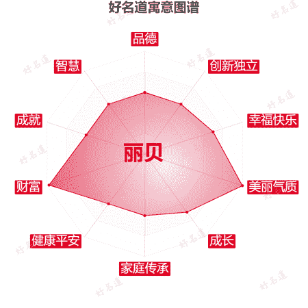 名字丽贝的寓意图谱