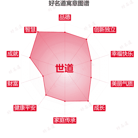 名字世道的寓意图谱