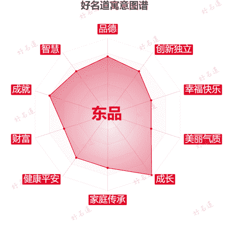 名字东品的寓意图谱