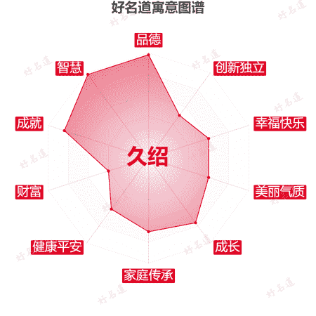 名字久绍的寓意图谱