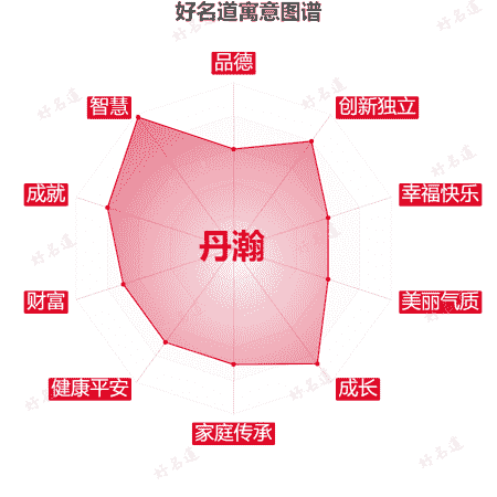 名字丹瀚的寓意图谱