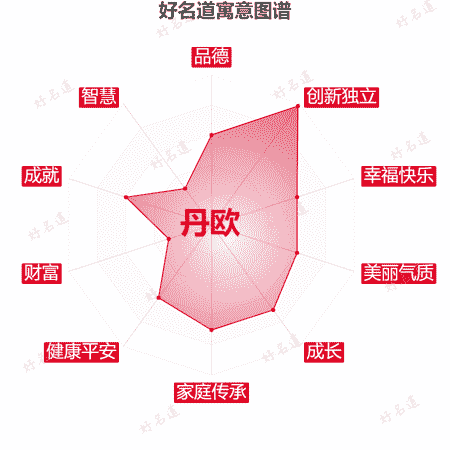 名字丹欧的寓意图谱