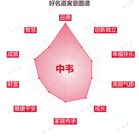 名字中韦的寓意图谱