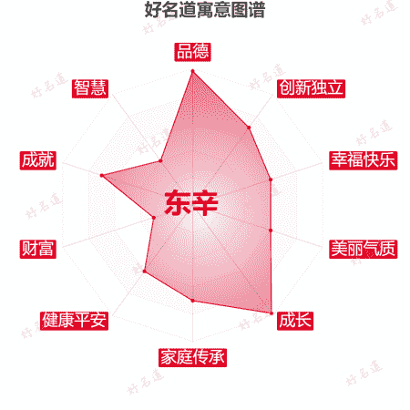 名字东辛的寓意图谱