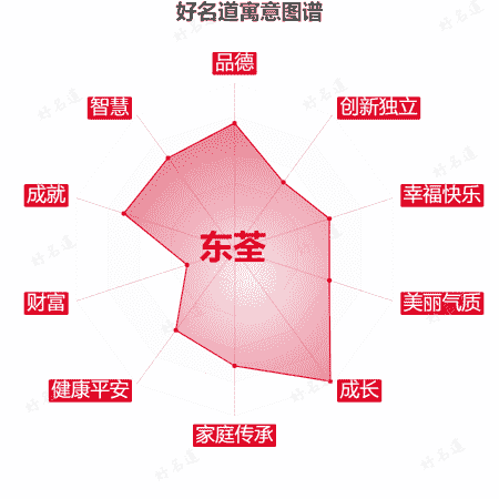 名字东荃的寓意图谱