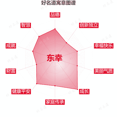 名字东幸的寓意图谱
