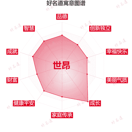 名字世昂的寓意图谱