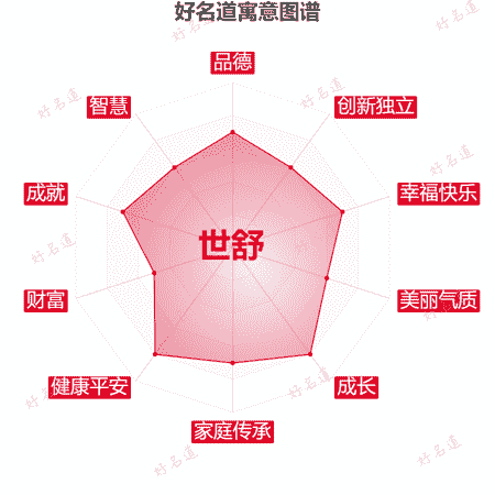 名字世舒的寓意图谱