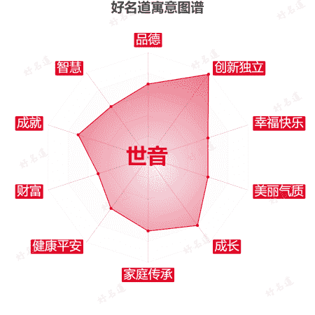 名字世音的寓意图谱