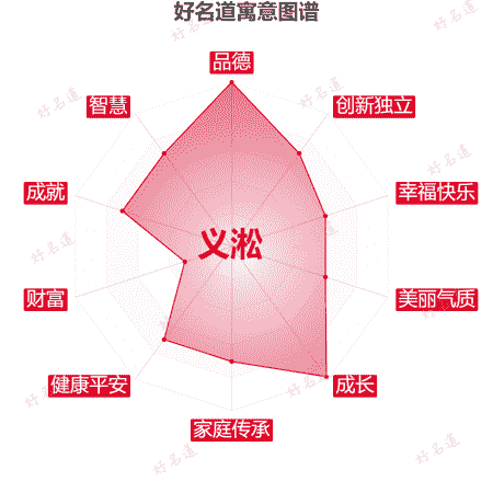 名字义淞的寓意图谱